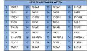 Primbon Jawa Pengertian Neptu Hari , Tanggal Lahir Dan Pasaran  Kang