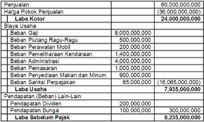 Contoh Soal Dan Jawaban Rekonsiliasi Fiskal