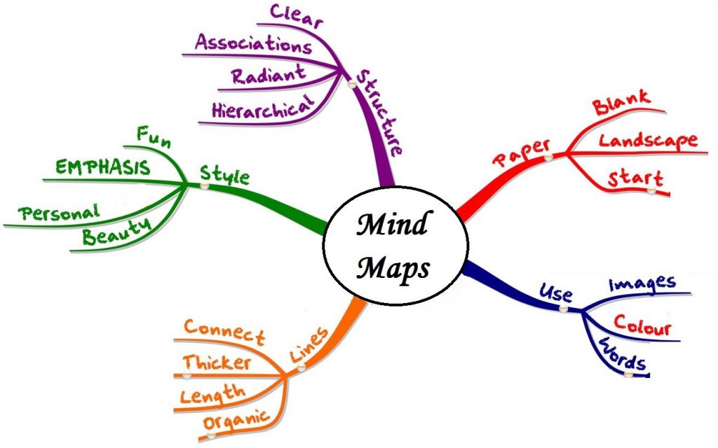 Ciri, Contoh, Tujuan, Struktur, Manfaat, Penerapan, Pengertian : Kumpulan Contoh Mind Mapping Lucu, Sejarah, Kreatif Unik Dan Simple Banget