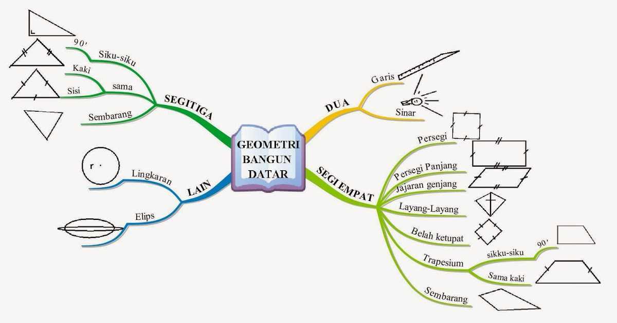 Ciri, Contoh, Tujuan, Struktur, Manfaat, Penerapan, Pengertian : Kumpulan Contoh Mind Mapping Lucu, Sejarah, Kreatif Unik Dan Simple Banget