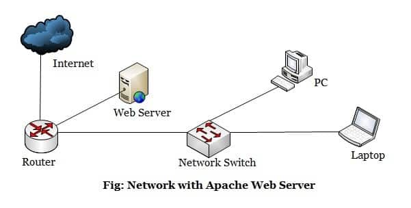 Contoh, Cara Kerja, Fungsi Dan Pengertian Web Server Menurut Para Ahli