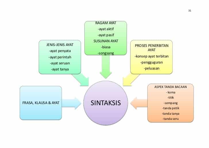 Contoh, Ciri Ciri, Makalah, Konsep, Fungsi Dan Pengertian Sintaksi Menurut Para Ahli