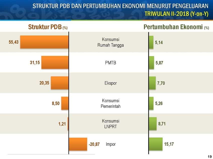 Pengertian Produk Domestik Bruto (PDB) Menurut Para Ahli, Rumus PDB Dan Data PDB Perkapitanya