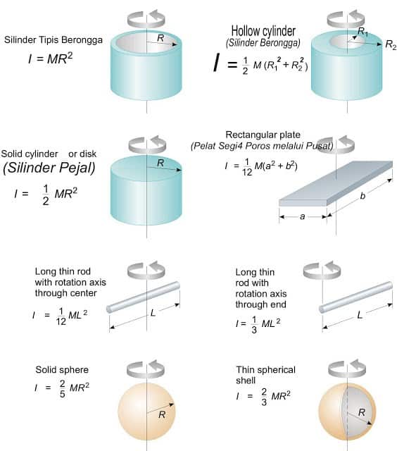 Rumus, Contoh Soal, Penerapan, Faktor Dan Pengertian Momen Inersia