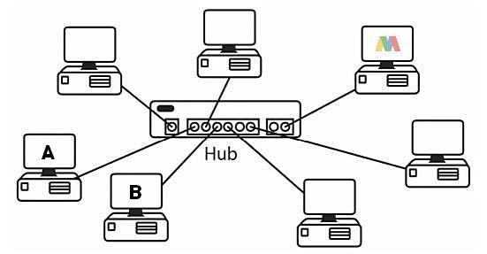 Cara Kerja, Karakteristik, Fungsi, Ciri Ciri, Pengertian Topologi Star Menurut Para Ahli