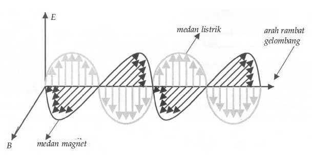 Contoh Soal, Manfaat, Rumus, Sifat Pengertian Gelombang Elektromagnetik Menurut Para Ahli