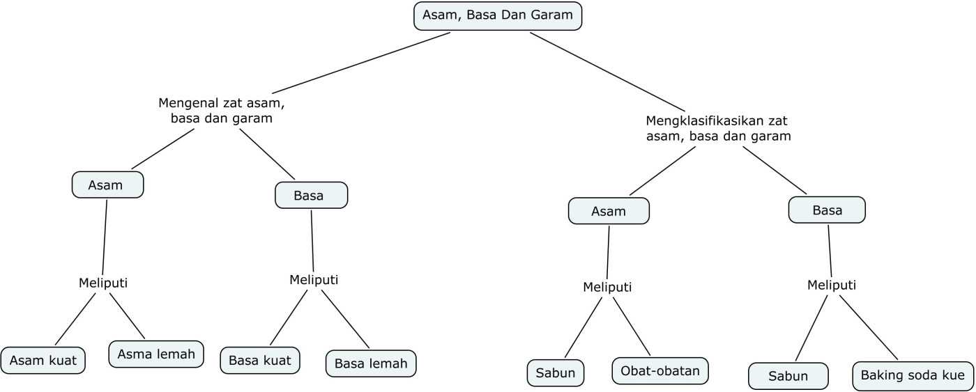 Penjelasan Lengkap Konsep Asam Basa Menurut Para Ahli